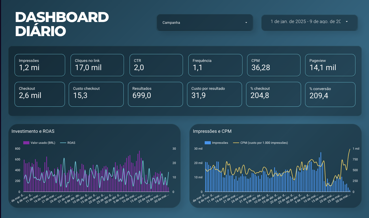 Modelo de dashboard pronto da biblioteca, número 2