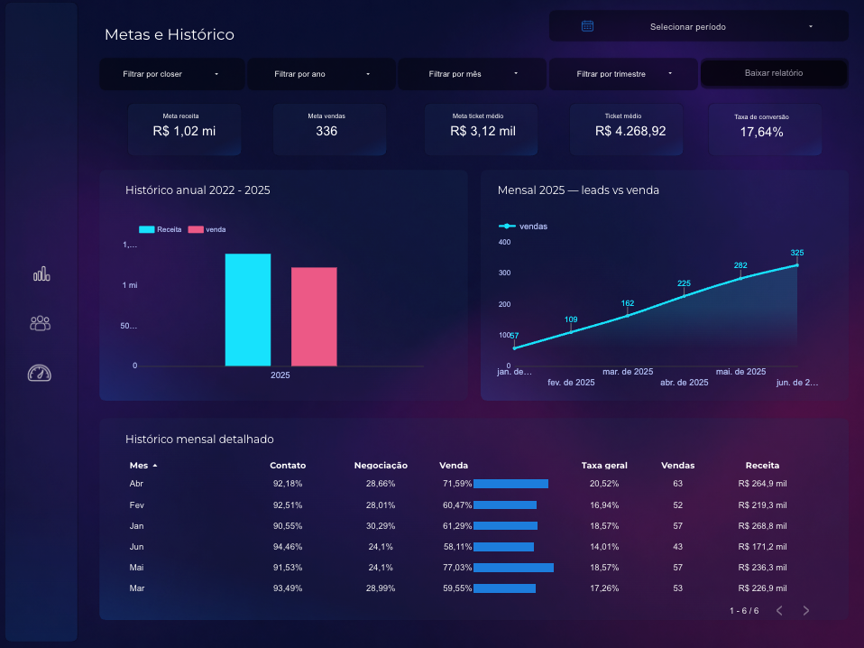 Modelo de dashboard pronto da biblioteca, número 1