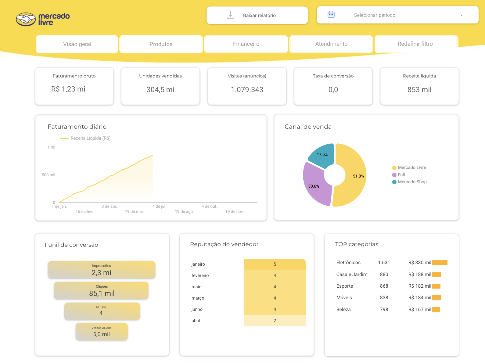 Modelo de dashboard pronto da biblioteca, número 7