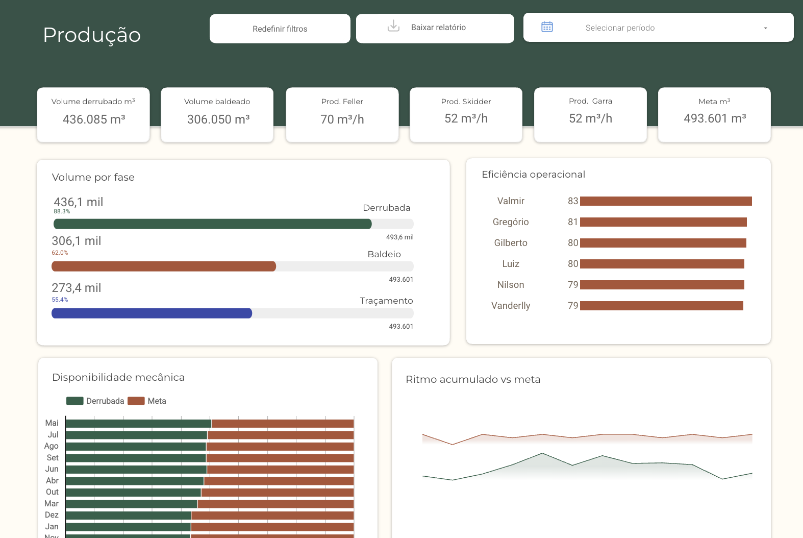 Modelo de dashboard pronto da biblioteca, número 8