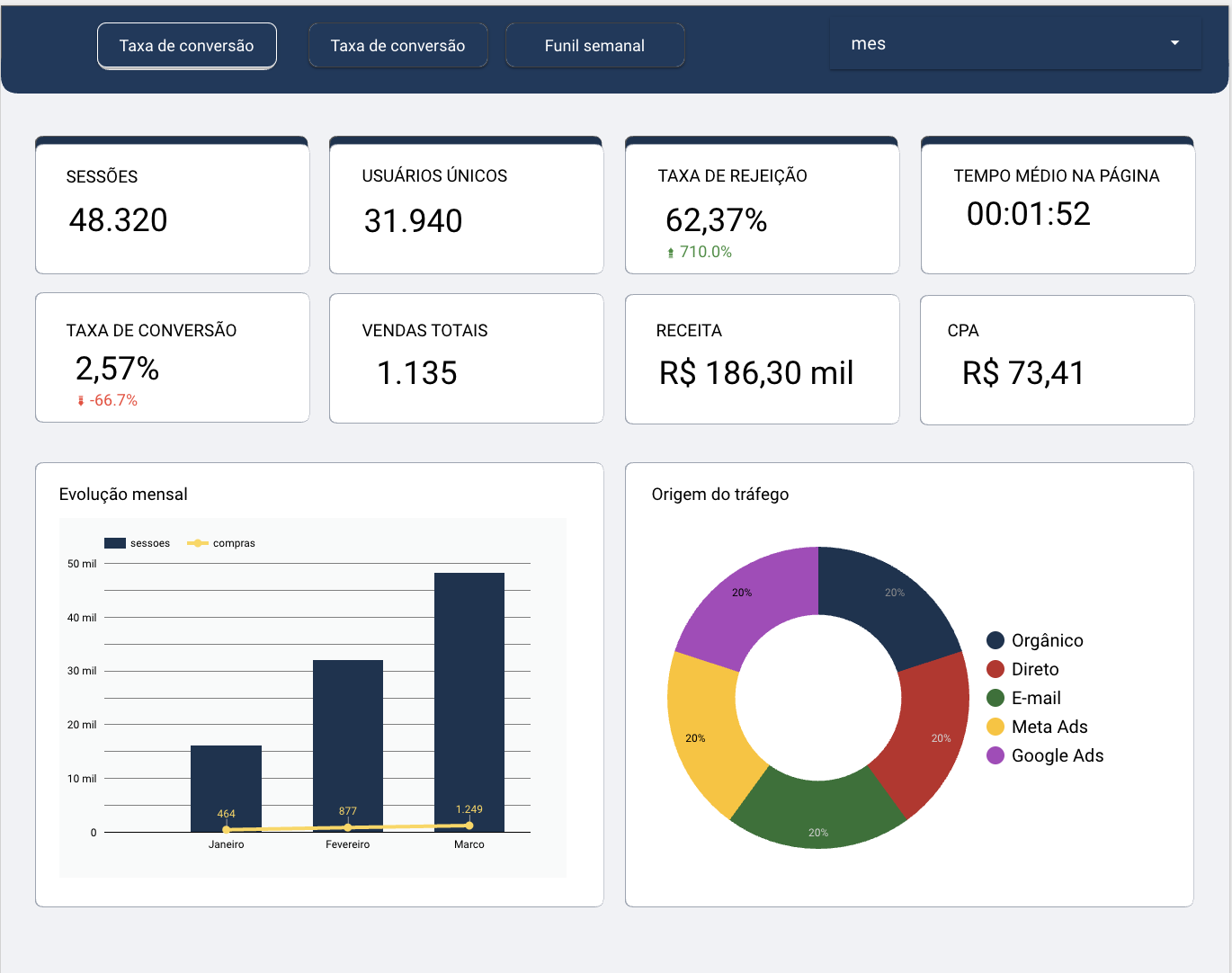 Modelo de dashboard pronto da biblioteca, número 3